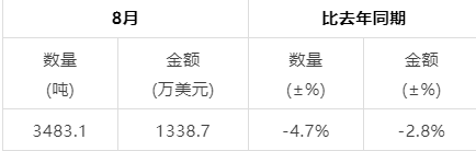 关于2022年8月中国茶叶进出口数据的内容(11)