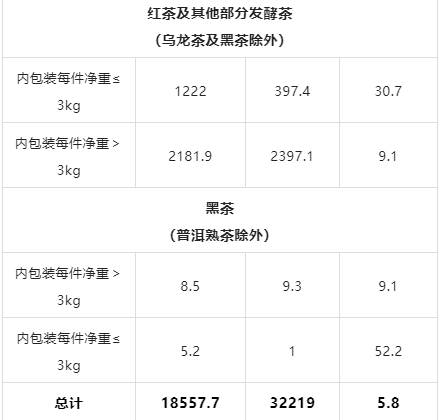 关于2022年8月中国茶叶进出口数据的内容(3)
