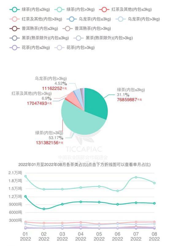 关于2022年8月中国茶叶进出口数据的内容(4)