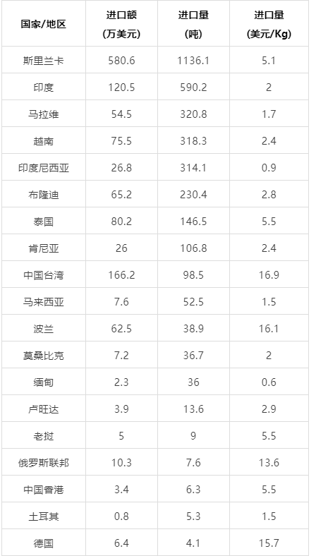 关于2022年8月中国茶叶进出口数据的内容(18)