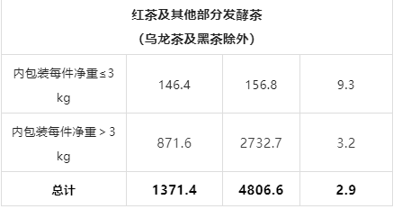 关于2022年8月中国茶叶进出口数据的内容(15)