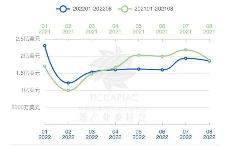 关于2022年8月中国茶叶进出口数据的内容(1)