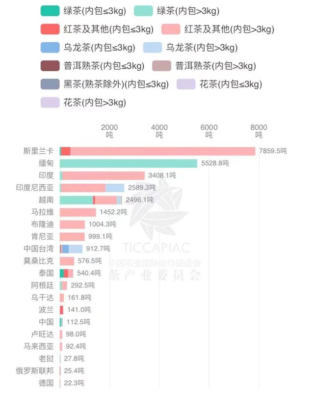 关于2022年8月中国茶叶进出口数据的内容(20)