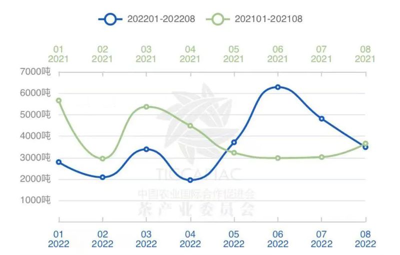 关于2022年8月中国茶叶进出口数据的内容(12)