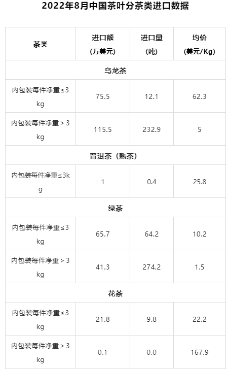 关于2022年8月中国茶叶进出口数据的内容(14)