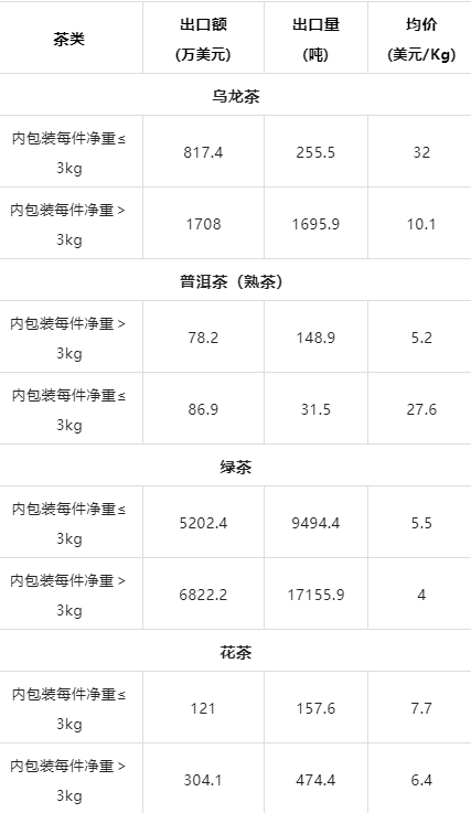 关于2022年8月中国茶叶进出口数据的内容(2)