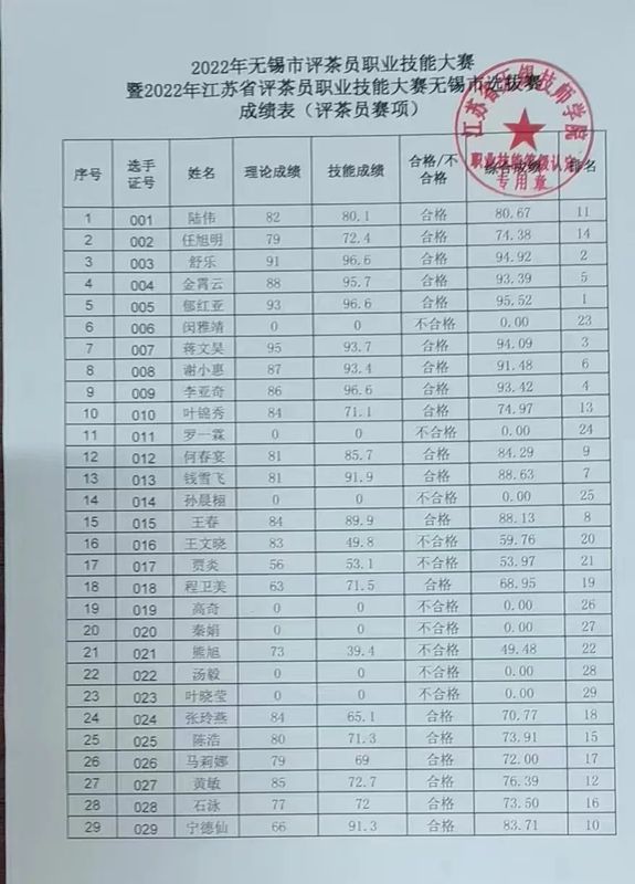 有关于2022年无锡市评茶员职业技能大赛/江苏省首届评茶员职业技能大赛无锡选拨赛 圆满举办的相关内容(14)
