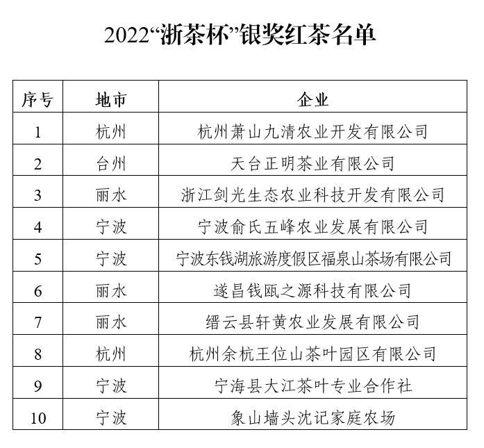 有关于浙江红茶哪家好?第十届“浙茶杯”推选见分晓!的新闻(2)
