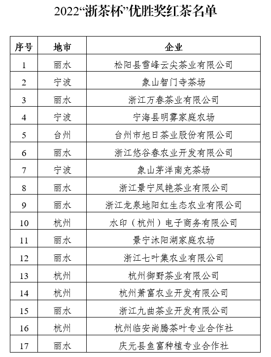 有关于浙江红茶哪家好?第十届“浙茶杯”推选见分晓!的新闻(3)