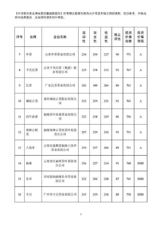有关于2022年9月中国普洱茶品牌投资价值指数报告的资讯(3)