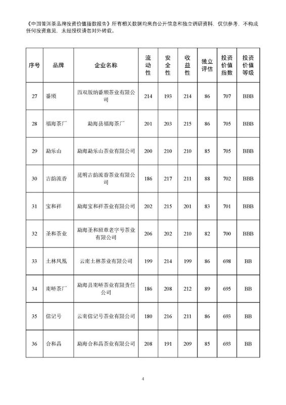 有关于2022年9月中国普洱茶品牌投资价值指数报告的资讯(5)
