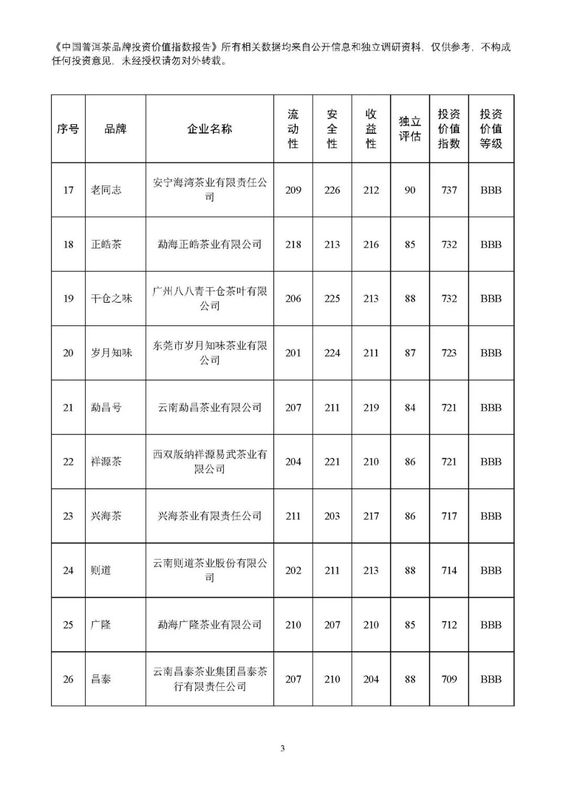 有关于2022年9月中国普洱茶品牌投资价值指数报告的资讯(4)