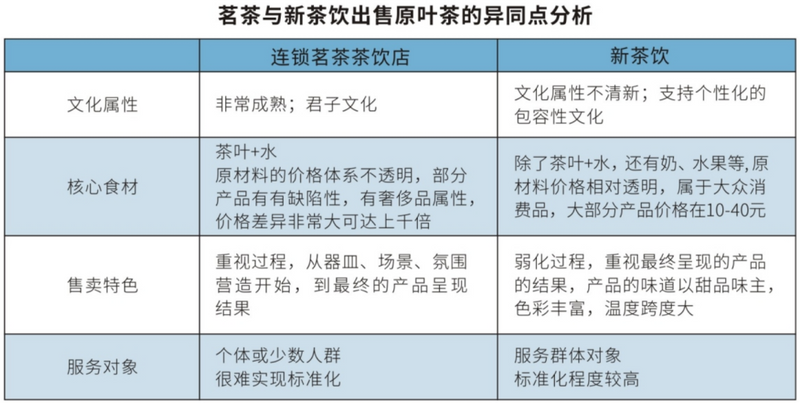 关于“克”与“吨”的错位供需：传统茶饮与新茶饮的增长交点的信息(1)