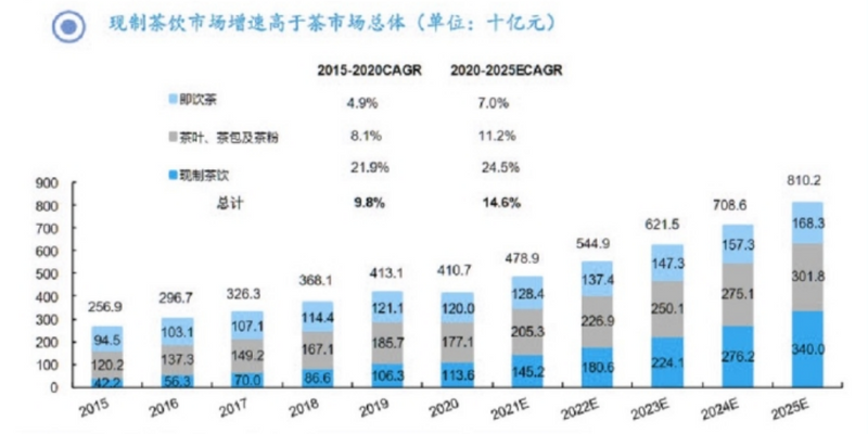 关于“克”与“吨”的错位供需：传统茶饮与新茶饮的增长交点的信息(2)