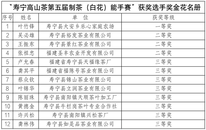 关于秉承匠心制好茶，寿宁这场制茶能手赛获奖者揭晓！的消息(8)