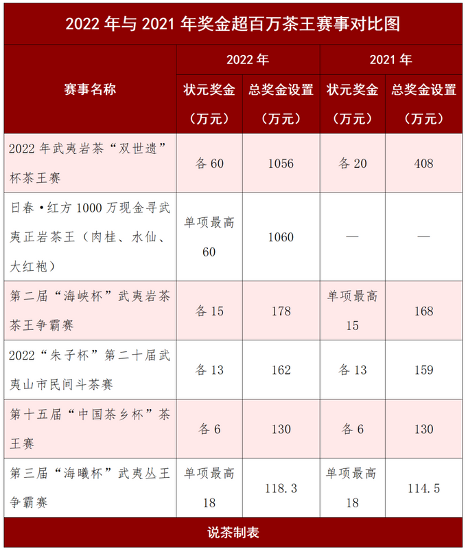 关于千万级别赛事频现!2022年能否成为茶王赛新元年?的相关内容(1)