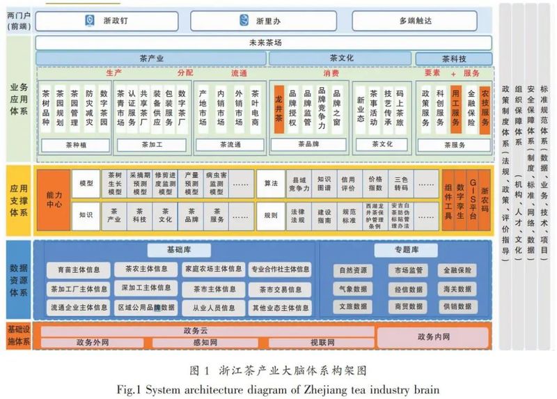 关于浙江省茶产业数字化改革进程与展望的最新消息(1)