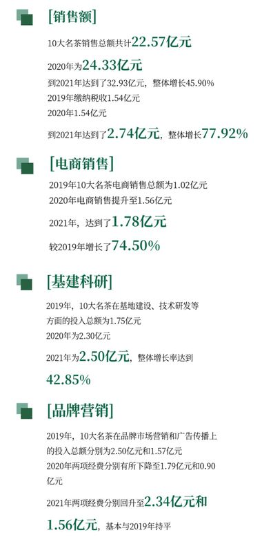 有关于共同助力云品出滇:2022云南省“10大名茶”评选工作回顾及访谈的新闻(12)