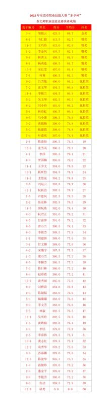 有关于斗茶技 赛茶香 2022年“东卓杯”茶艺师职业技能竞赛决赛圆满结束！金 银 铜及优胜奖诞生！的信息(13)