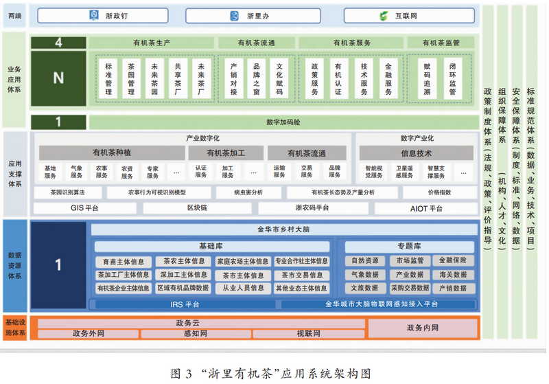 有关于“浙里有机茶”应用数字化改革路径与建设的消息(4)