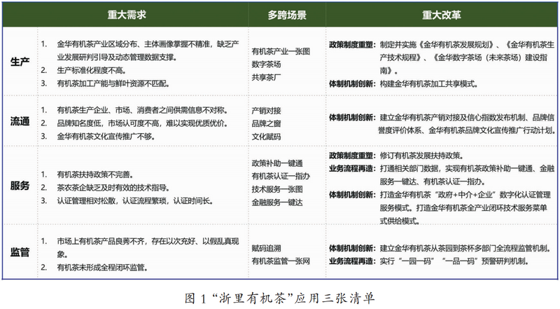 有关于“浙里有机茶”应用数字化改革路径与建设的消息(2)