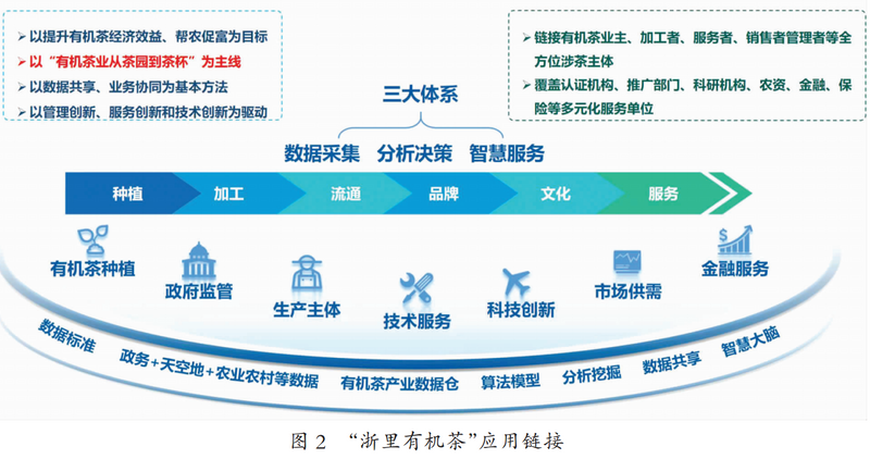 有关于“浙里有机茶”应用数字化改革路径与建设的消息(3)