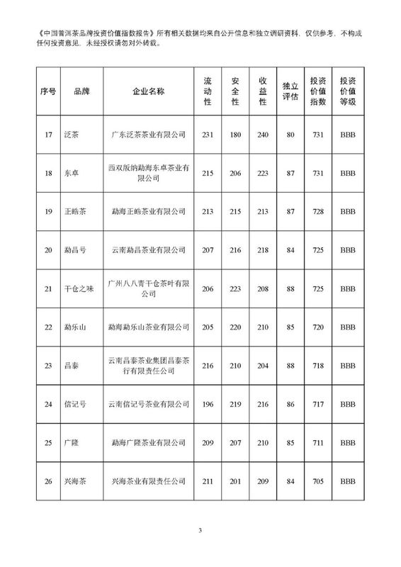 关于2022年11月中国普洱茶品牌投资价值指数报告的内容(4)