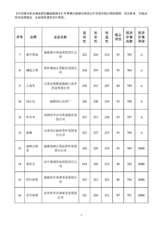 关于2022年11月中国普洱茶品牌投资价值指数报告的内容(3)