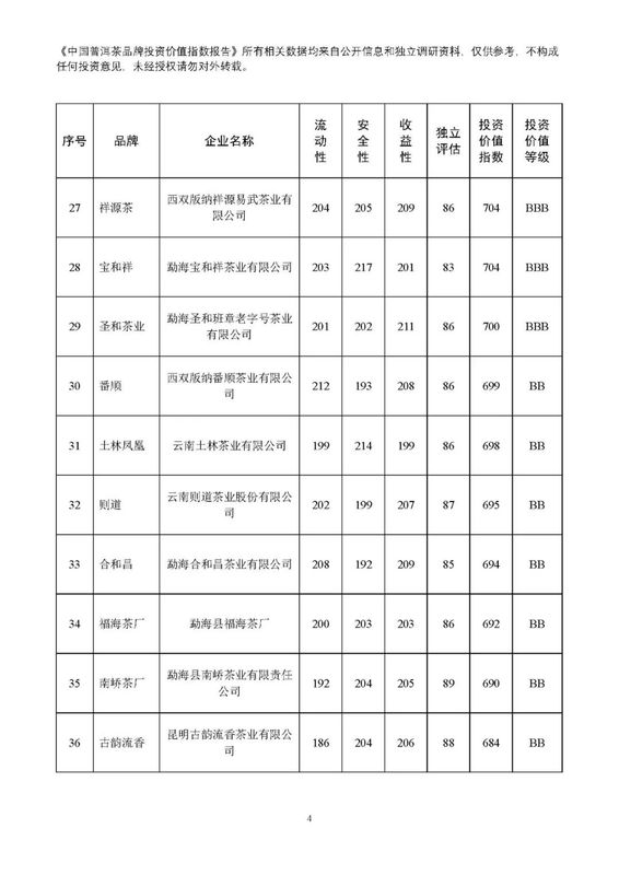关于2022年11月中国普洱茶品牌投资价值指数报告的内容(5)