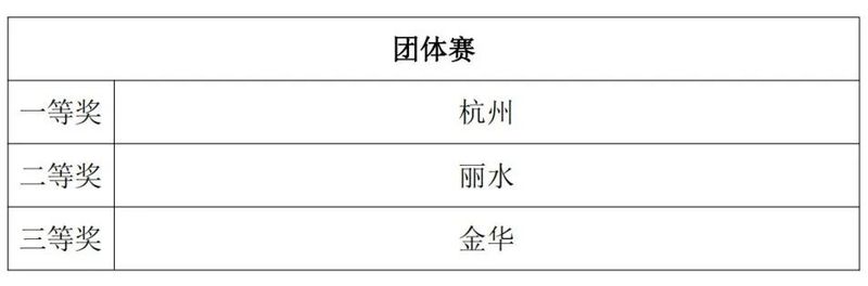 有关于2022年首届全国调饮师、第三届全国评茶员职业技能竞赛“径山茶”浙江省选拔赛顺利闭幕的消息(21)
