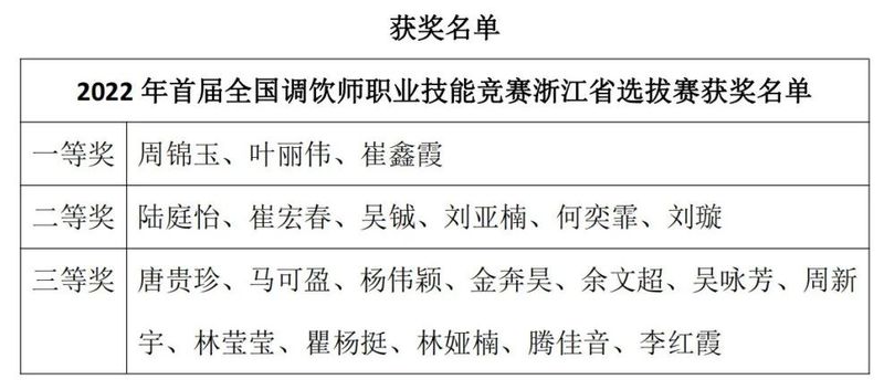 有关于2022年首届全国调饮师、第三届全国评茶员职业技能竞赛“径山茶”浙江省选拔赛顺利闭幕的消息(13)