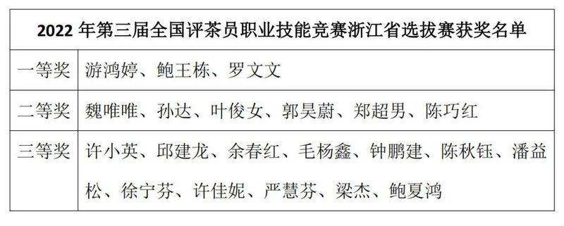 有关于2022年首届全国调饮师、第三届全国评茶员职业技能竞赛“径山茶”浙江省选拔赛顺利闭幕的消息(17)