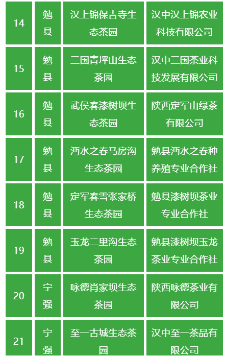 有关于第二批汉中生态茶园名单公示的相关信息(2)
