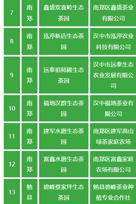 有关于第二批汉中生态茶园名单公示的相关信息(1)