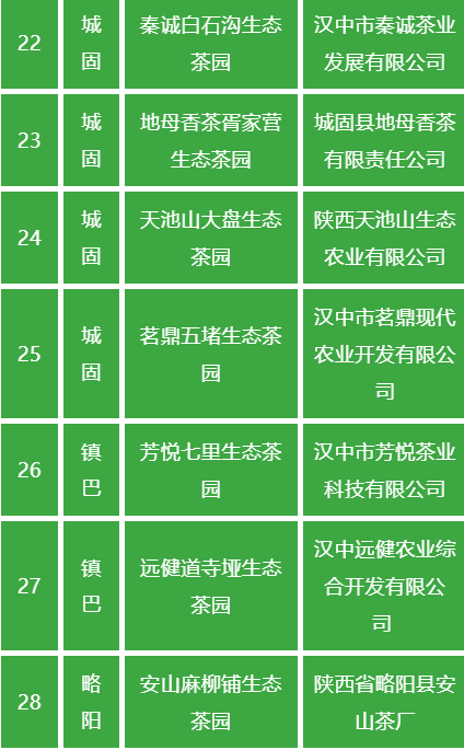 有关于第二批汉中生态茶园名单公示的相关信息(3)