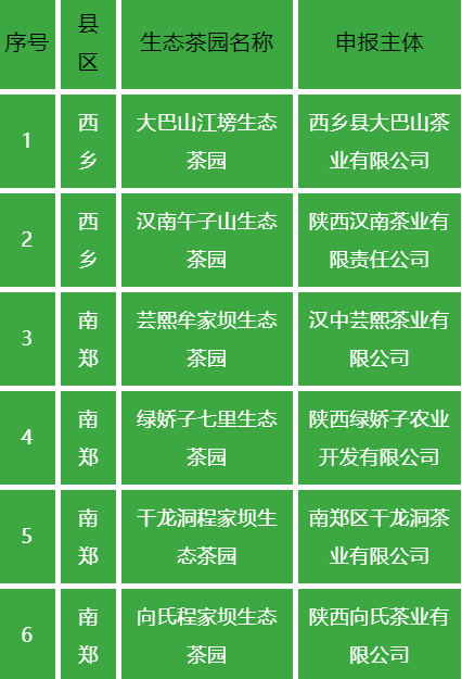 有关于第二批汉中生态茶园名单公示的相关信息