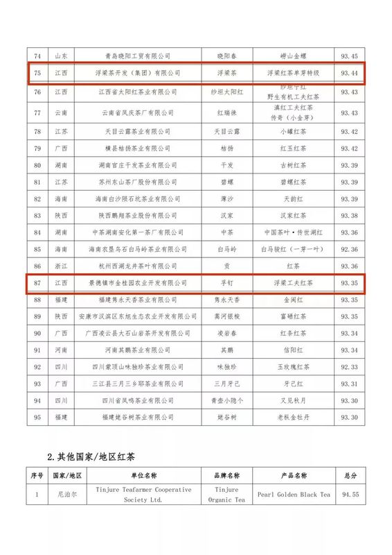 关于浮梁茶荣获第二届世界红茶产品质量推选大金奖的相关信息