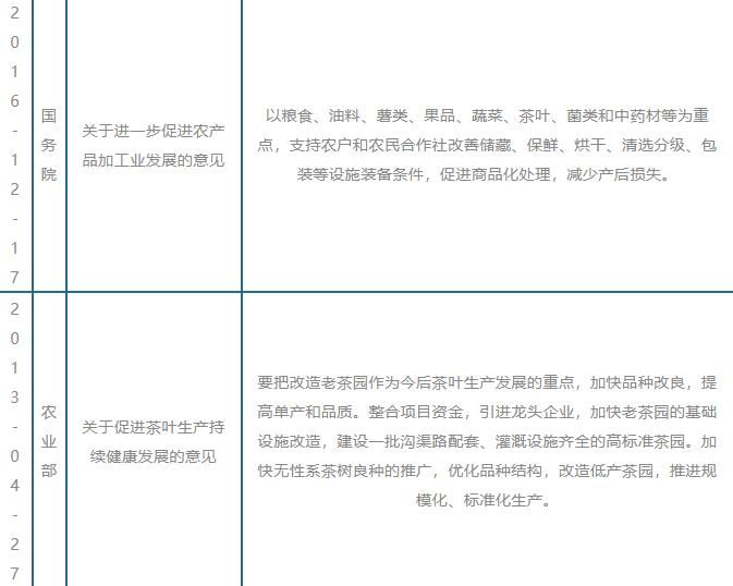 关于我国及部分省市茶叶相关政策 助力乡村全面振兴的相关内容(2)