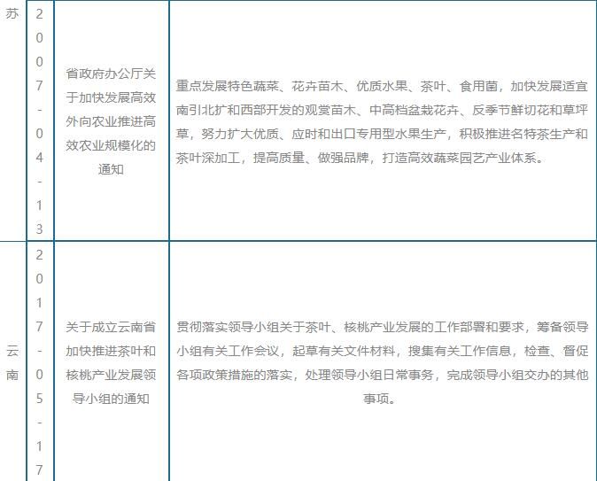 关于我国及部分省市茶叶相关政策 助力乡村全面振兴的相关内容(6)