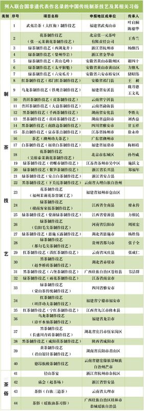 关于中国茶怎样用好“世界非遗”?的相关信息