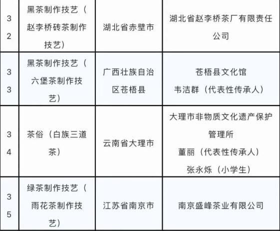 关于44项!“中国茶”列入人类非物质文化遗产代表作名录的相关信息(7)