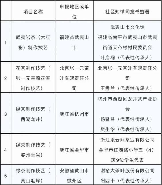 关于44项!“中国茶”列入人类非物质文化遗产代表作名录的相关信息
