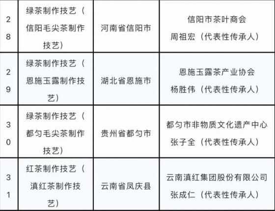 关于44项!“中国茶”列入人类非物质文化遗产代表作名录的相关信息(6)
