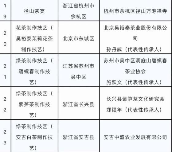 关于44项!“中国茶”列入人类非物质文化遗产代表作名录的相关信息(4)