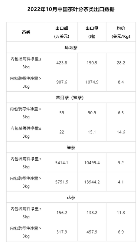 有关于2022年10月中国茶叶进出口数据的最新消息(3)