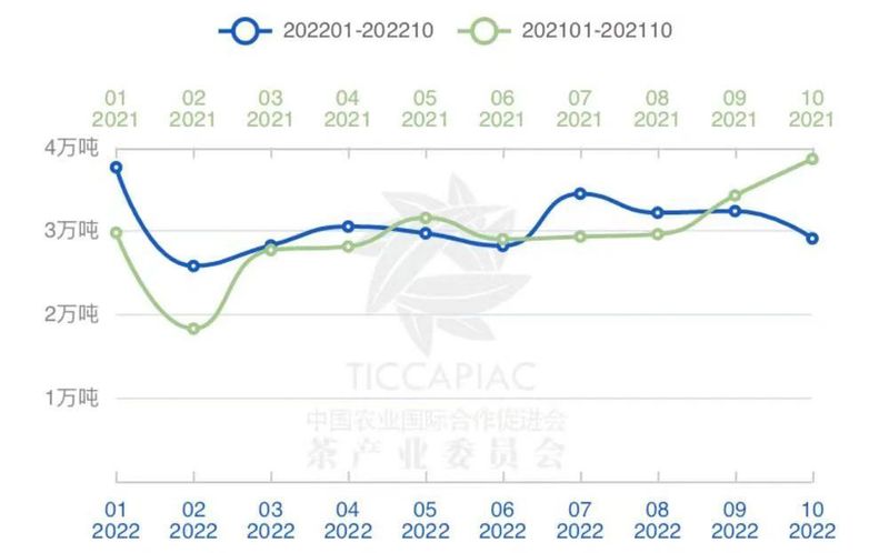 有关于2022年10月中国茶叶进出口数据的最新消息(1)