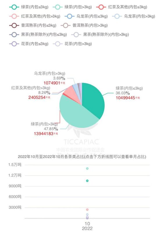 有关于2022年10月中国茶叶进出口数据的最新消息(5)