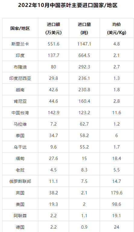 有关于2022年10月中国茶叶进出口数据的最新消息(19)