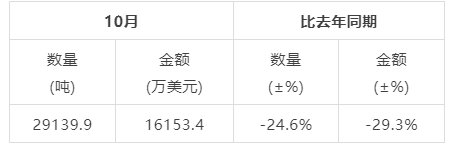 有关于2022年10月中国茶叶进出口数据的最新消息