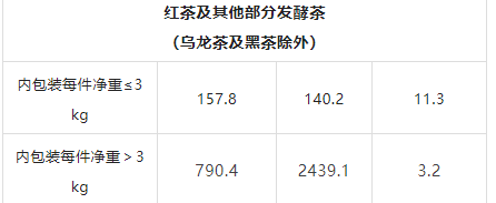 有关于2022年10月中国茶叶进出口数据的最新消息(16)